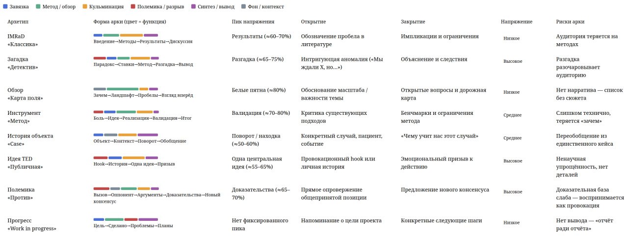 🎭 Архетипы научной презентации