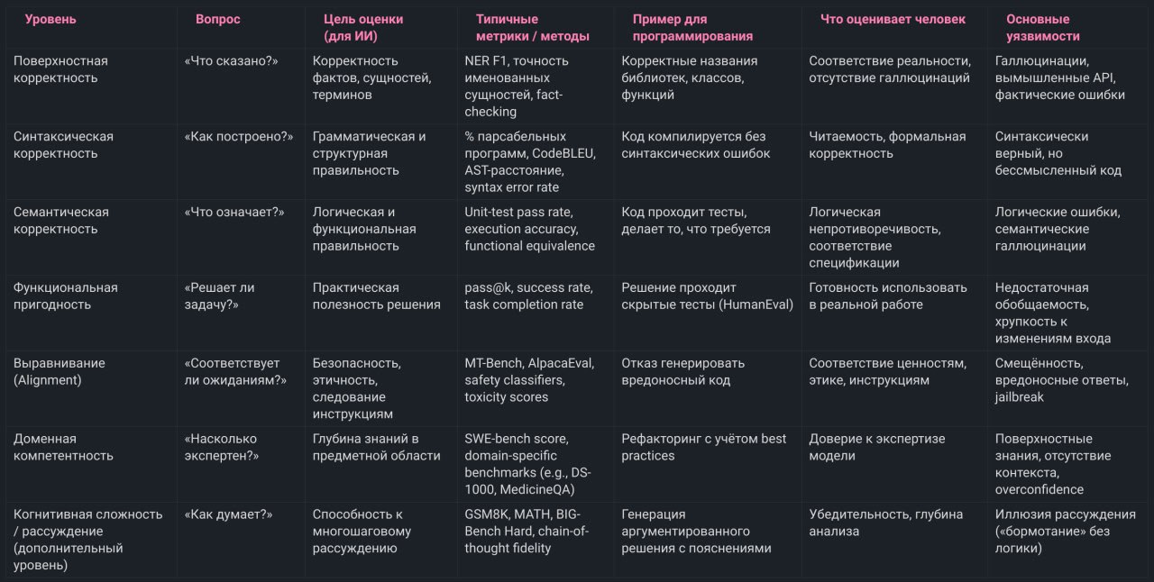 📊 Оценка LLM